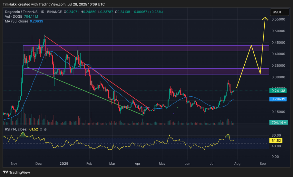 Crypto Price