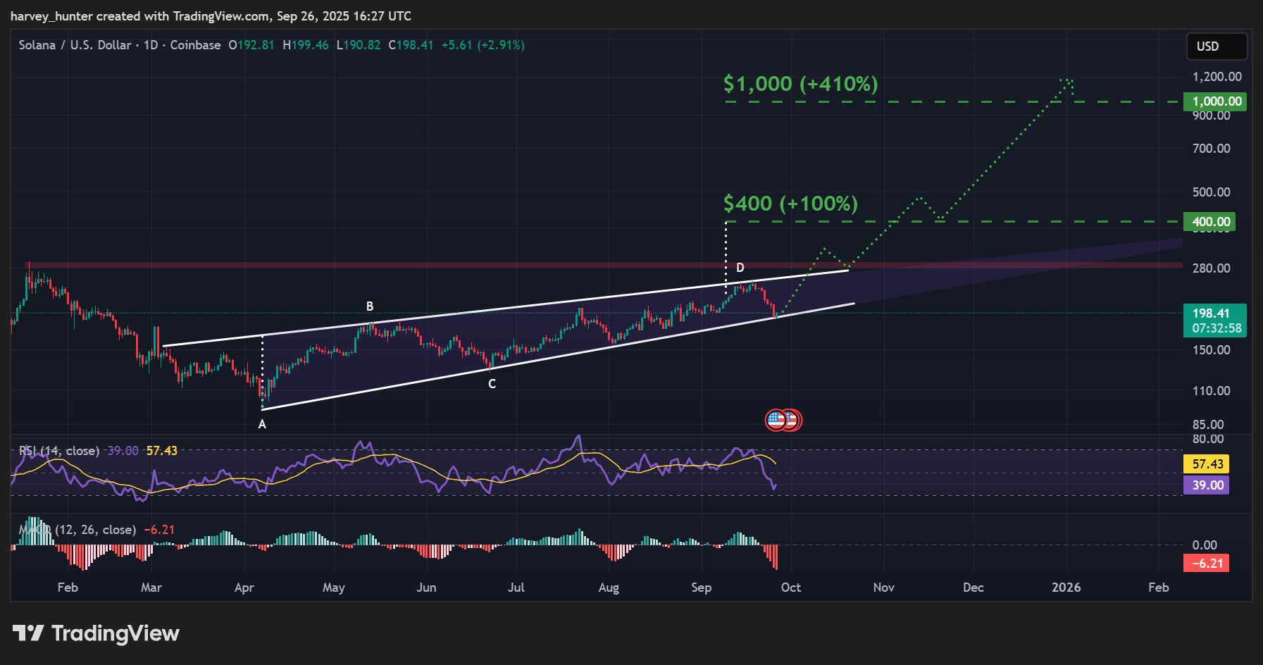 Solana price prediction for Q4. Source: TradingView.